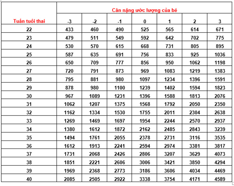 Biểu đồ thai kỳ